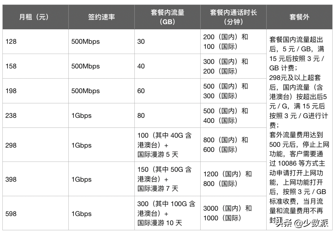 5G 套餐的这些「坑」，运营商可能不会告诉你