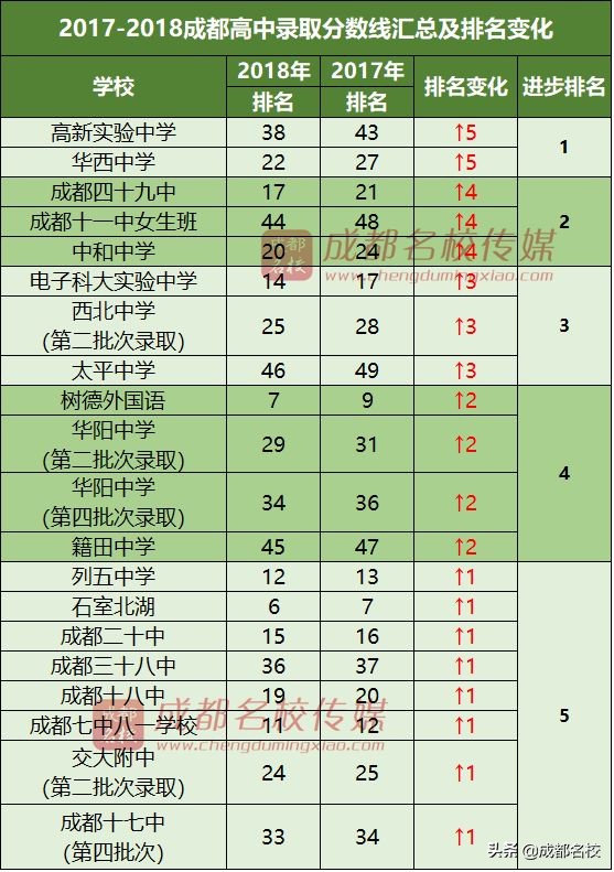 ​2018年成都高中进步排行榜！这些学校，值得家长关注！