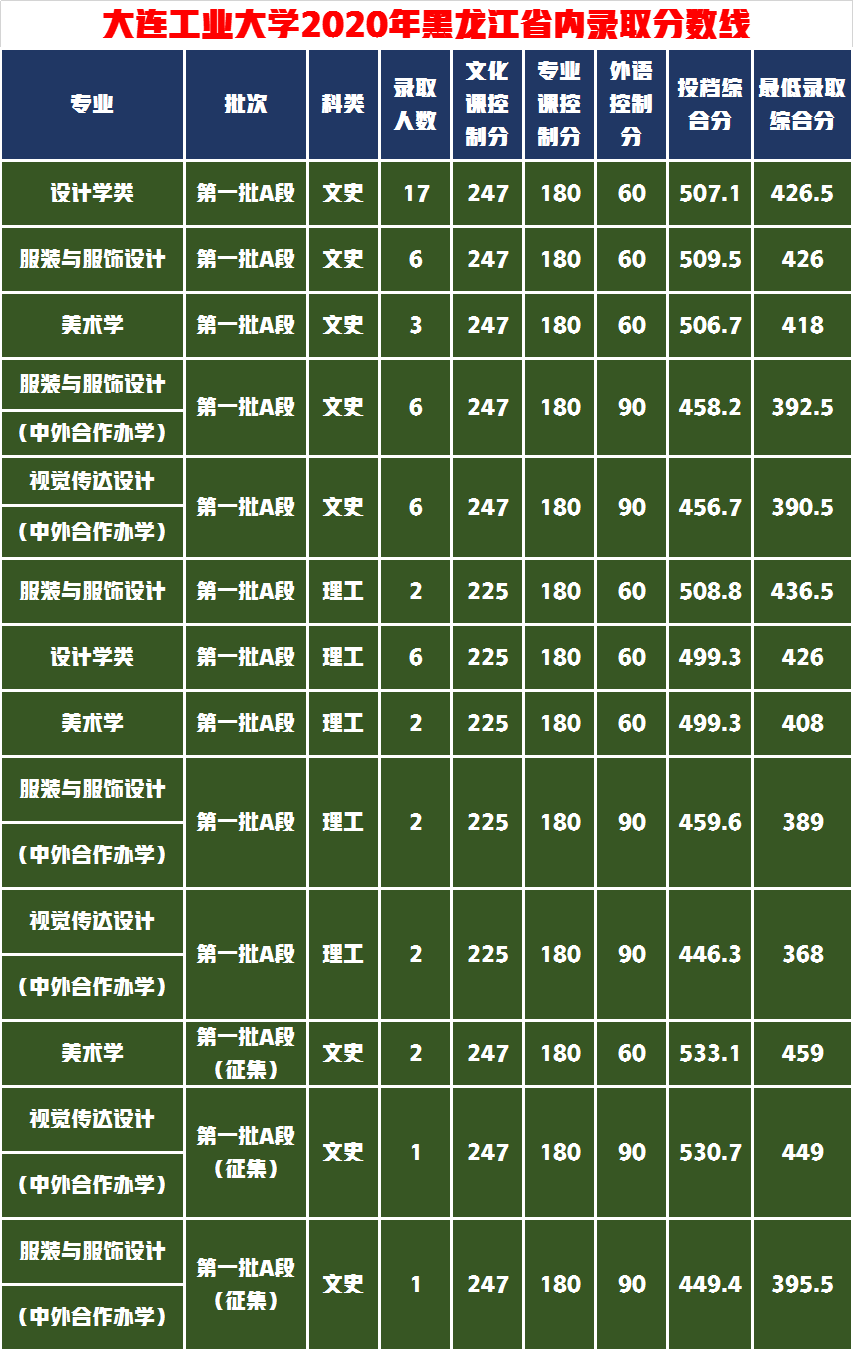 美术联考219文化500报考大连工业大学能行吗？多少分保险一些？