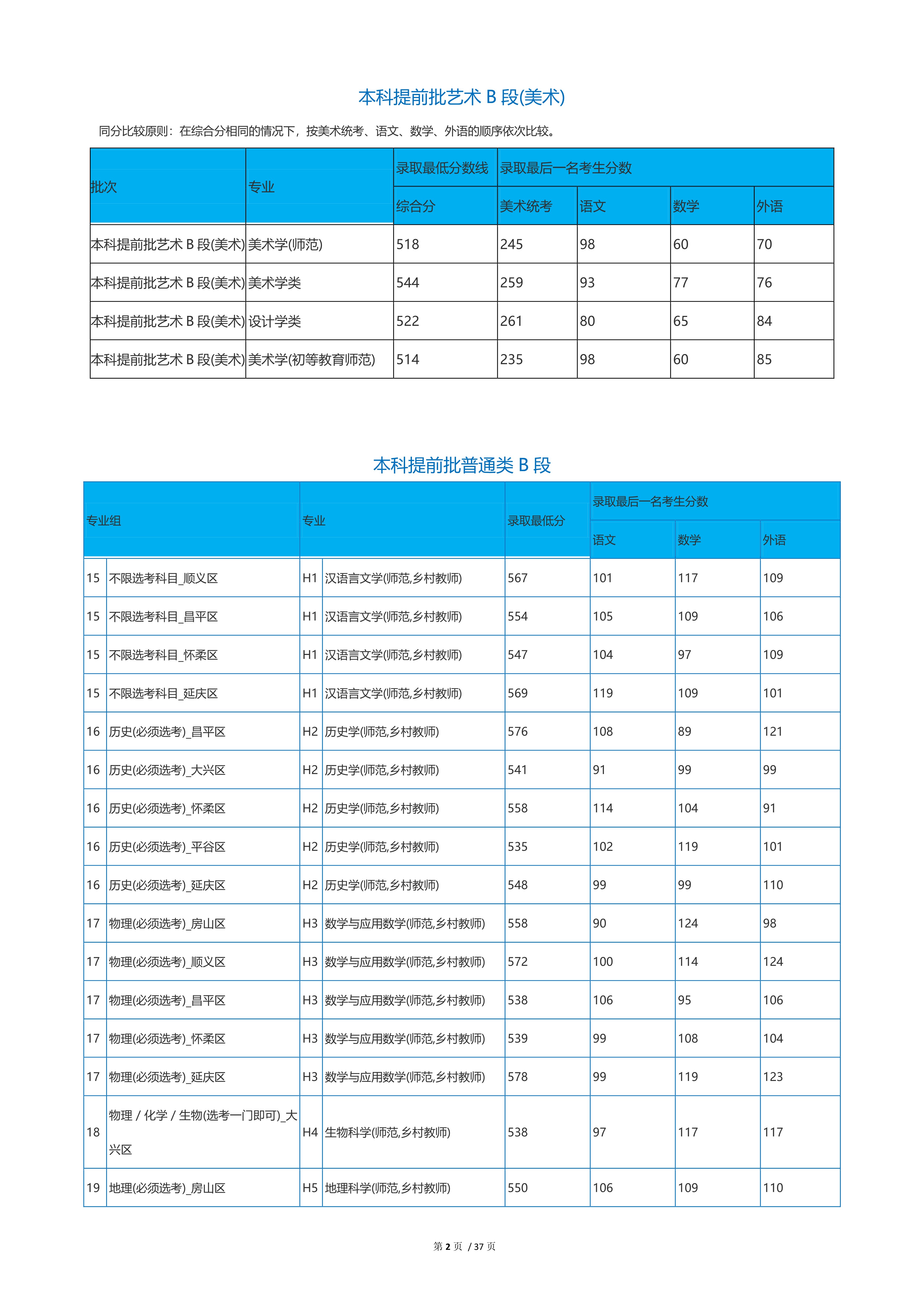 2022高考：首都师范大学2021年在各省市本科招生的专业录取分数线