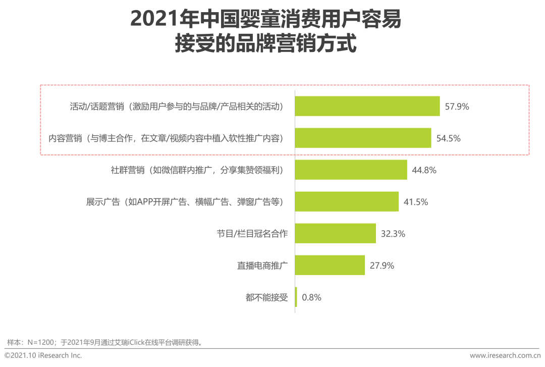 2021年中国婴童新锐品牌营销增长白皮书