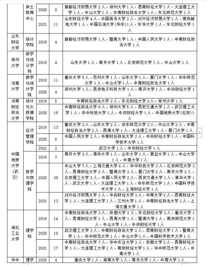 考研调剂｜应用统计专业调剂经验分享