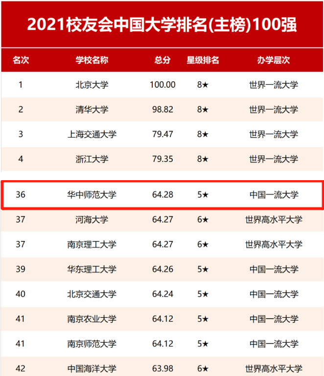 进步飞速！短短两年，华中师范大学世界排名上升387位！