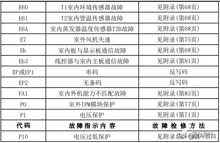 最新最全┃美的空调故障代码手册大全(收藏)