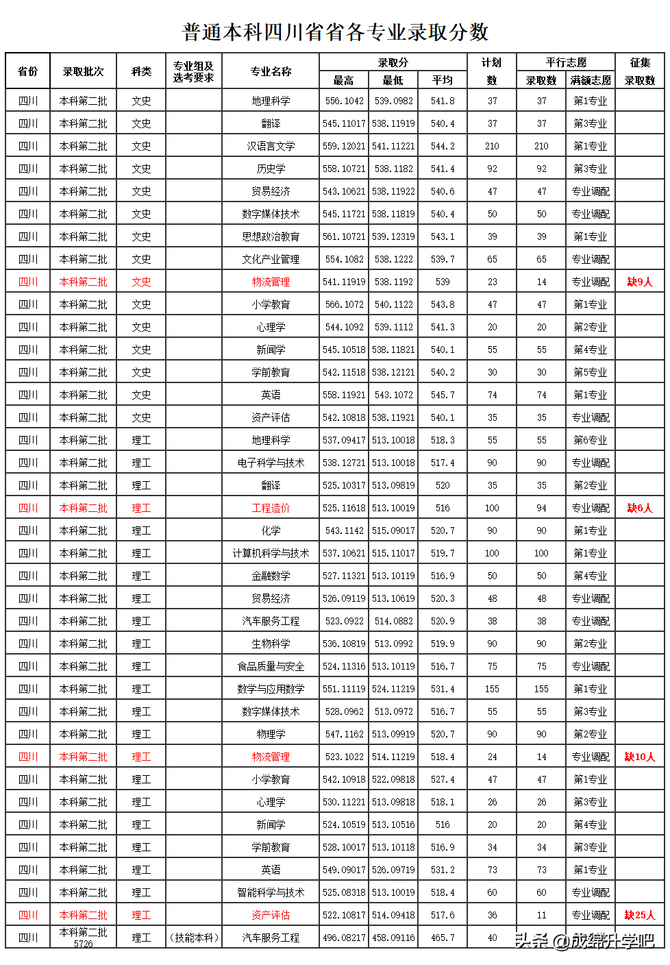 西华师范大学2017艺术类分数线（四川5所师范类院校录取分数对比）