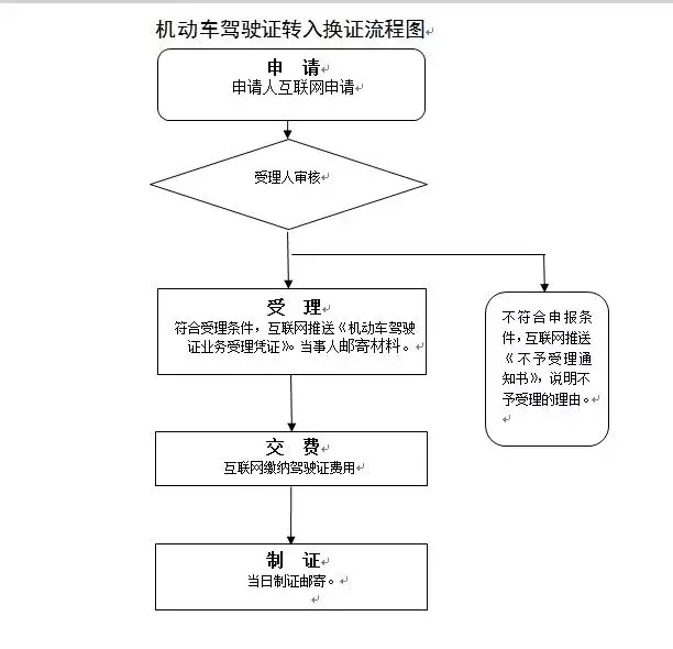 西安有驾照的小伙伴，10块钱换证了解一下！