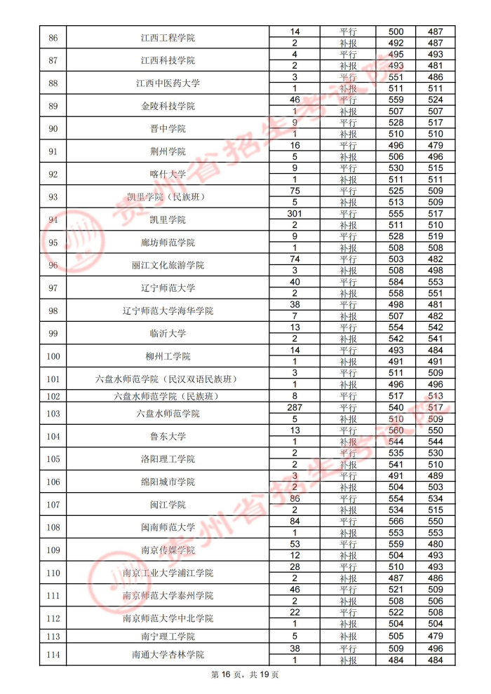 贵州高考：2021年贵州省高考第二批本科院校录取分数线