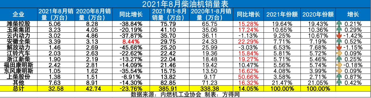 潍柴76万领跑 玉柴/云内争第二 全柴独涨 前8月柴油机超去年47万台