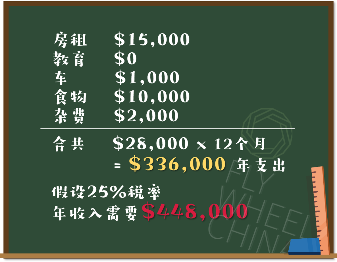 移民+退休究竟需要多少钱？