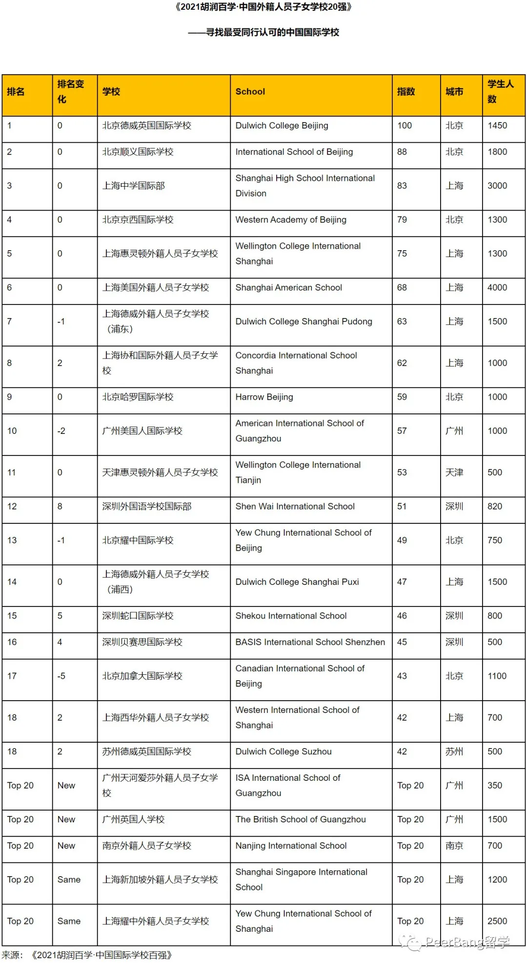 哪所国际学校升学最强？来看胡润最牛国际中学排名