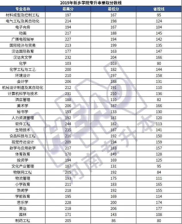 「学长整理」25所院校2019年河南专升本各专业录取分数线汇总