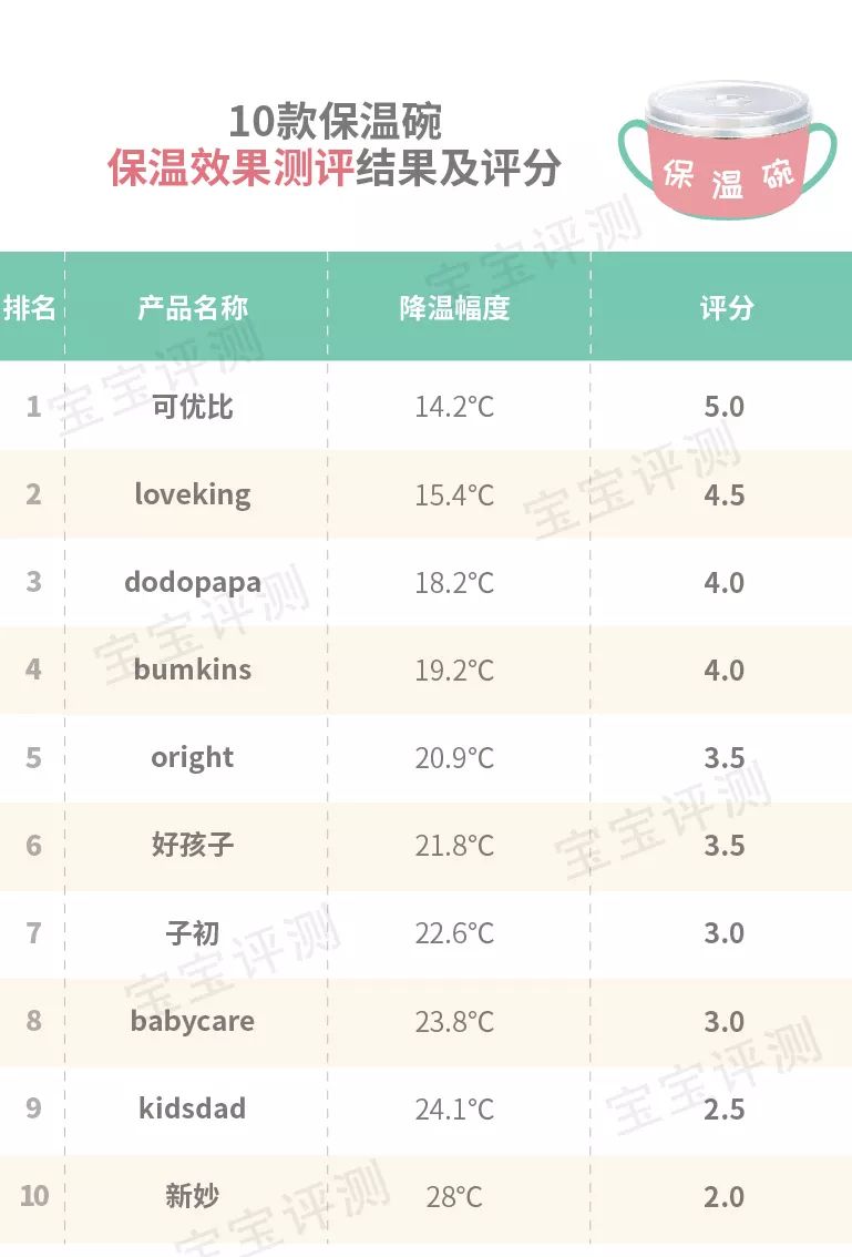 10款宝宝注水保温碗测评：果然是一分钱一分货
