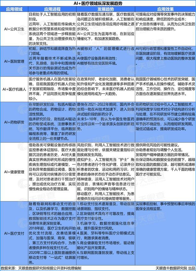 两年融资200亿元,AI+医疗赛道吸金能力显著