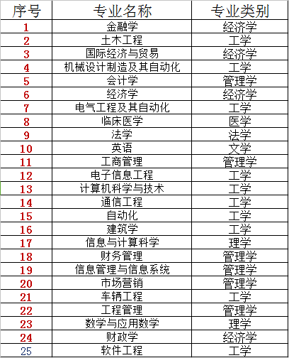 会计专业哪家好？城市学校选哪个？专业志愿报考指南