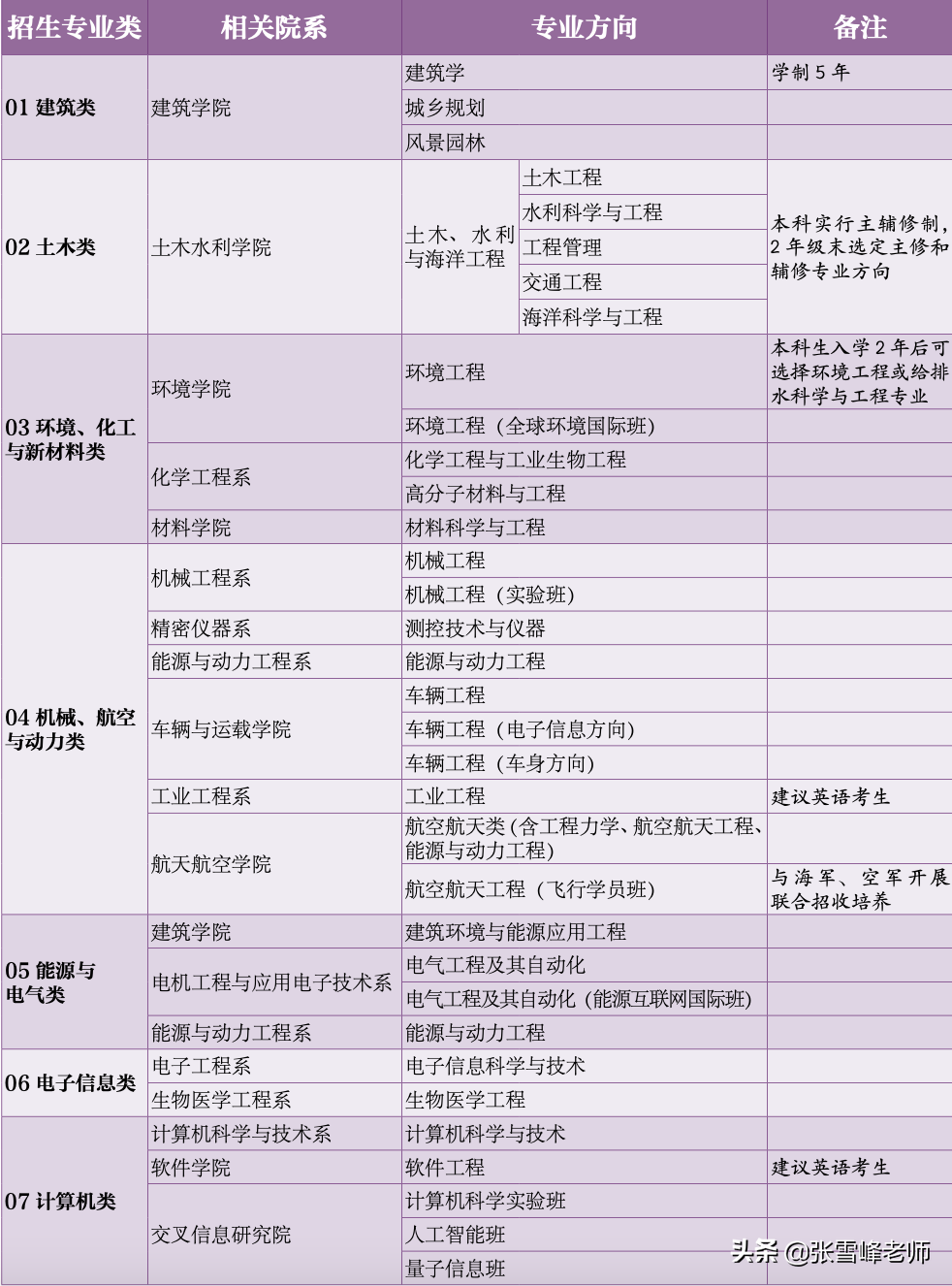 11所985高校的招生专业目录来了，低分捡漏技巧可以用上了（上）