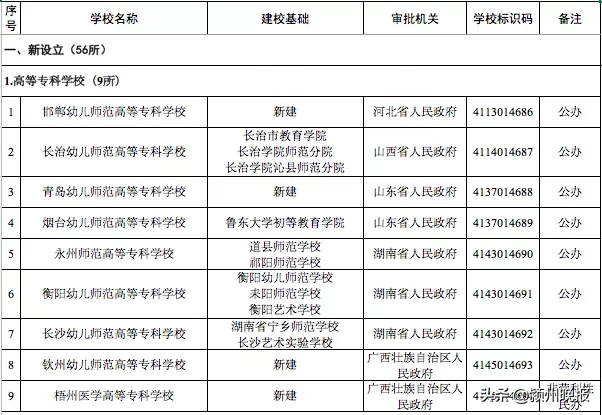 教育部宣布！新设立高校56所，同时更名、合并调整、变更办学体制、撤销10所！有你熟悉的学校吗？