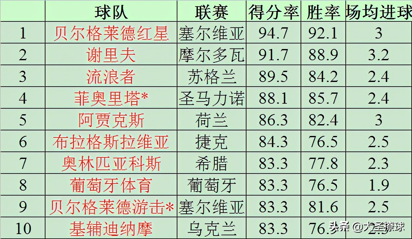 凯尔特人和流浪者放英超什么水平(流浪者、红星和谢里夫：说说2021赛季欧洲胜率最高火力最猛的球队)