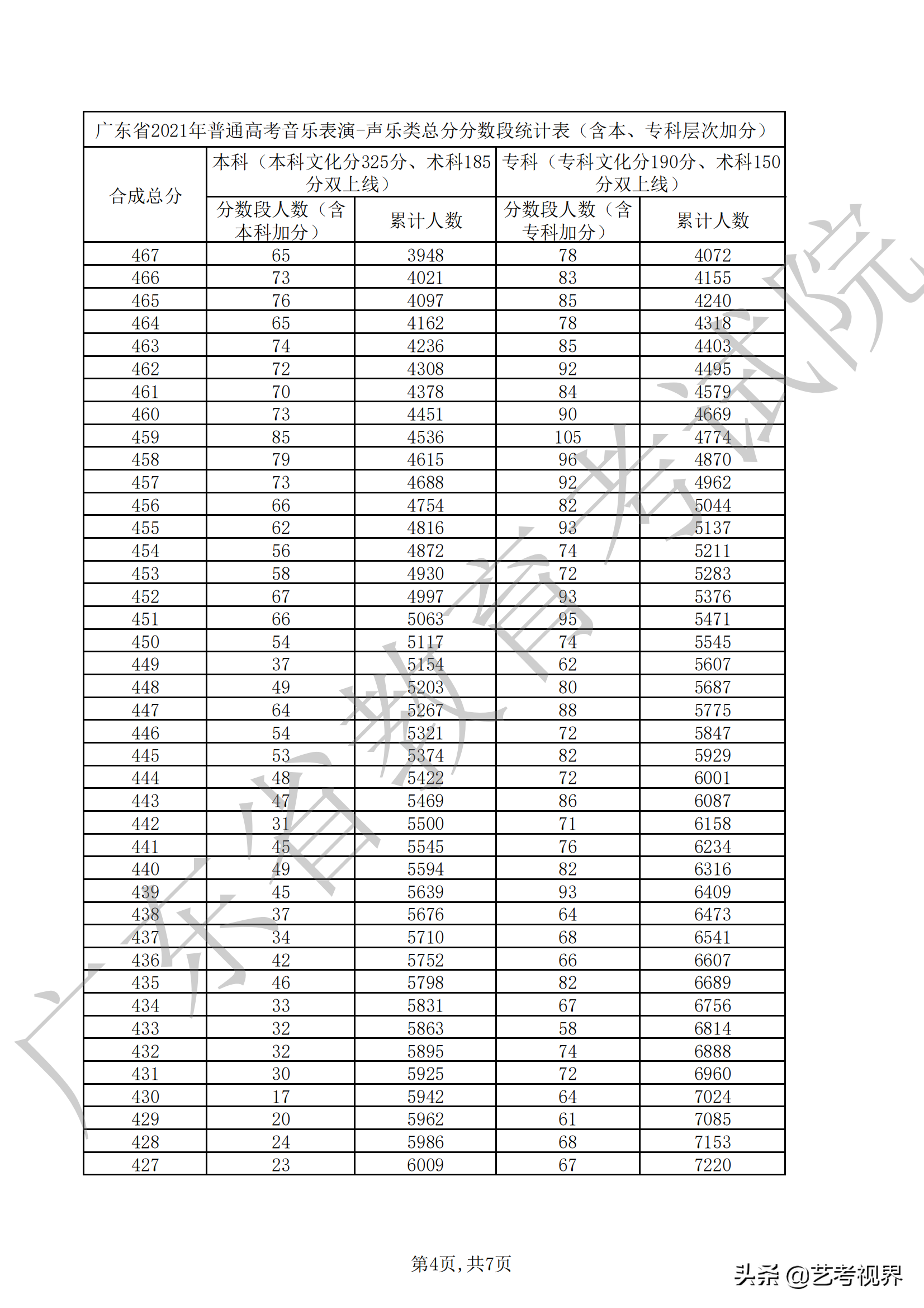 广东2021年高考音乐表演（声乐、器乐）类总分分数段汇总