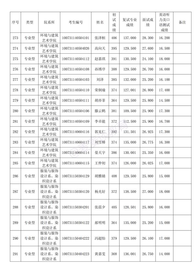 天津美术学院2021年研招拟录取名单公布！附招生计划及复试分数