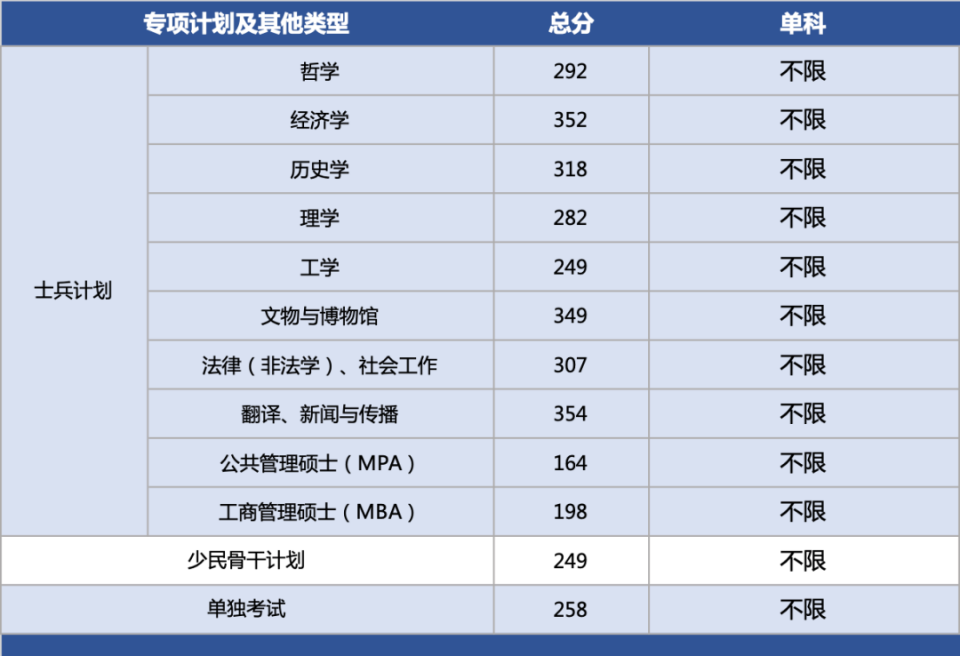 21年考研生速看！陕西这几所高校陆续公布研究生复试分数线