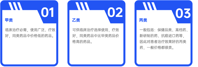 甲类乙类丙类，三类药有啥区别？医保怎么报销？