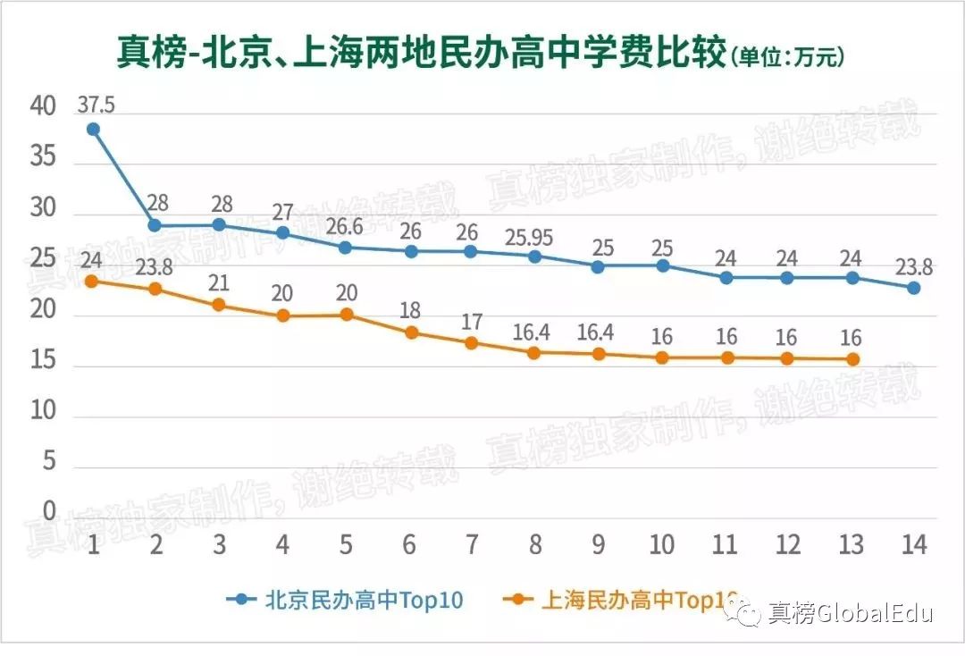 北京国际化学校学费竟比上海贵出百万？！｜105所京城学校大揭秘