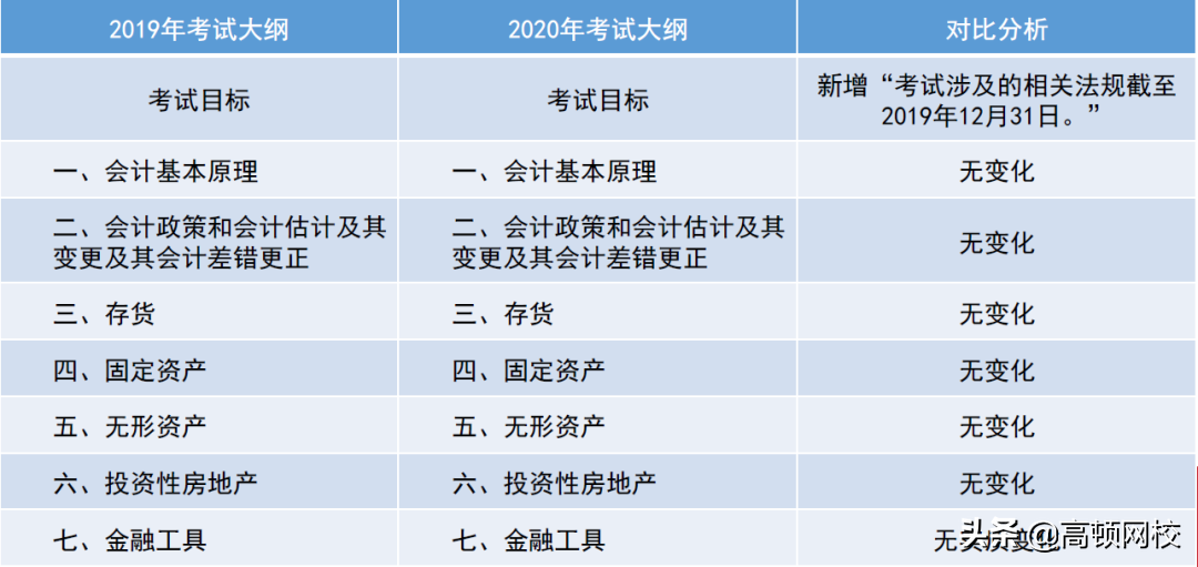 CPA考生泪崩！《会计》章节大改，《财管》要点调整！