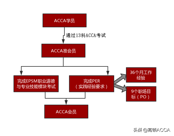 考完13门考试后，如何成为ACCA会员？