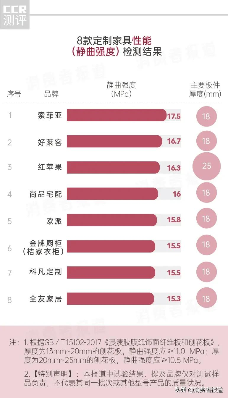 红苹果家具怎么样(8品牌定制家具服务测评：红苹果、金牌橱柜交货时间超过1个月)