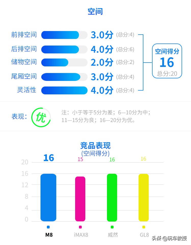 超5米车长，配2.0T+8AT！大7座传祺M8实力如何？