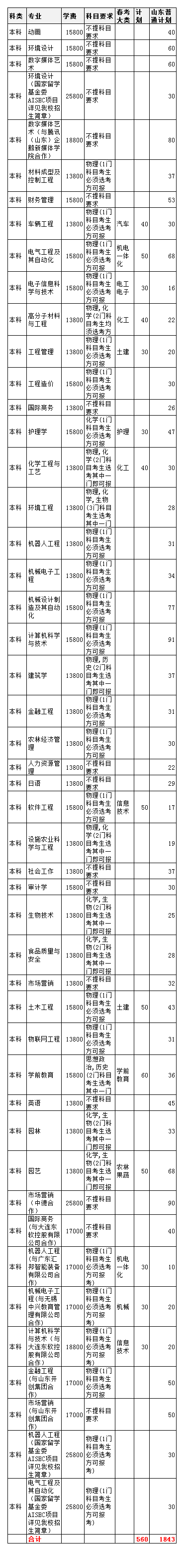 潍坊科技学院2020年招生计划，招收定向培养士官380人