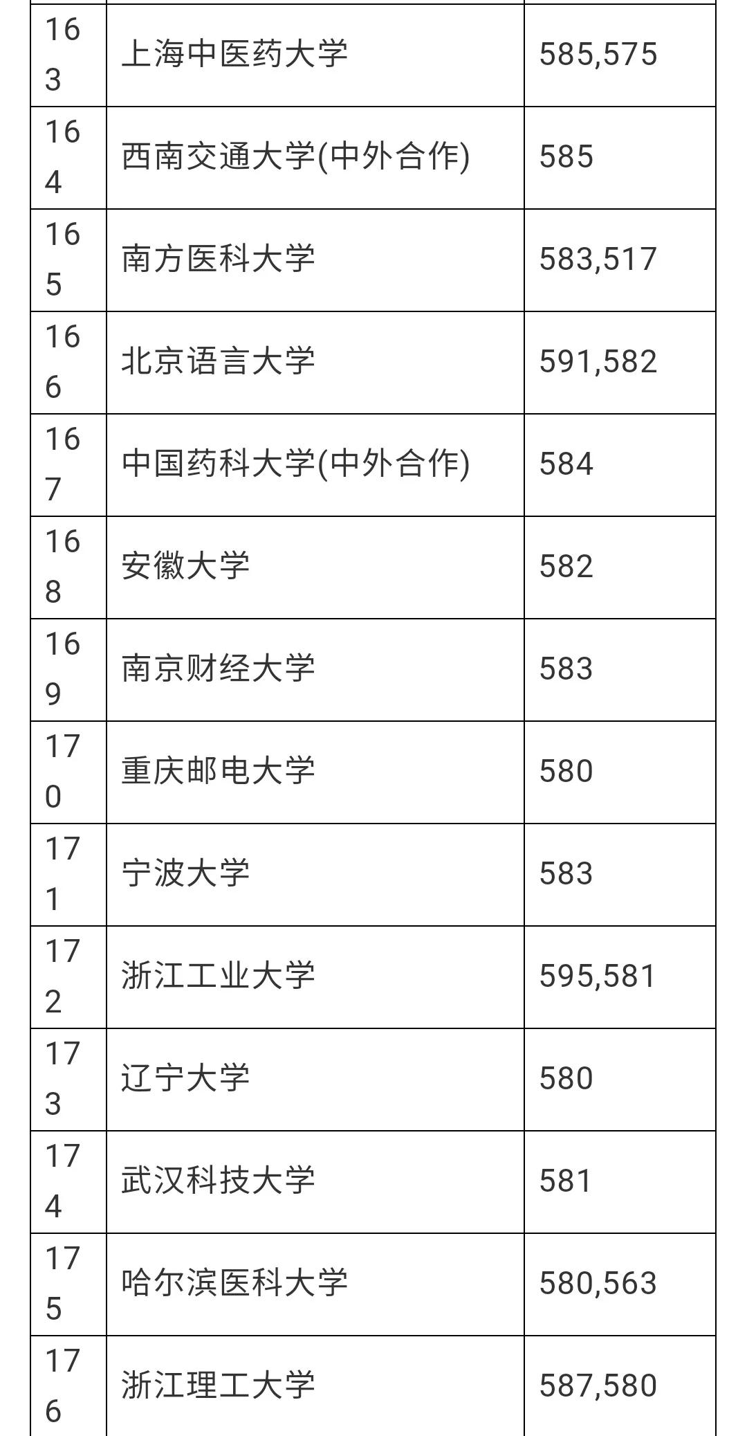 赶紧看看有没有你想去的学校，安徽理科一本分数线预估
