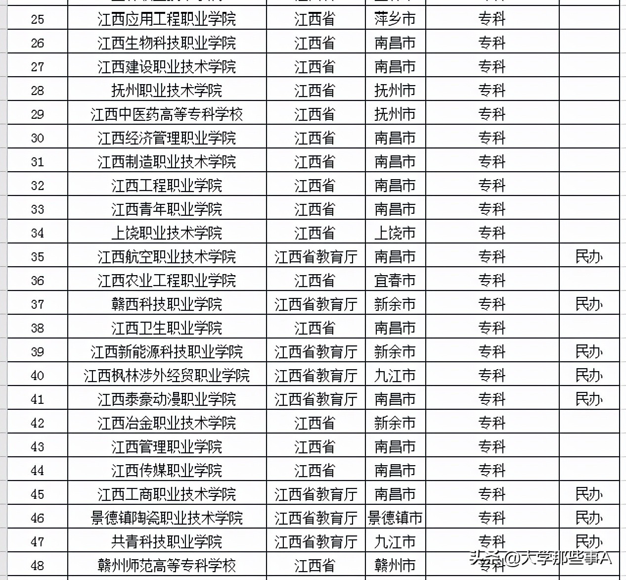 2021年江西省大学排名，南昌大学稳居第一