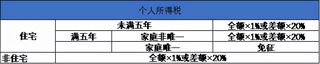 合肥房产交易涉及哪些税费？