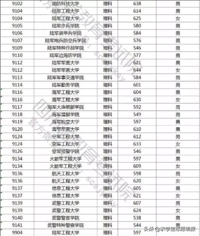 中国最好的军校排名! 附军校报考流程与最新各省录取分数线