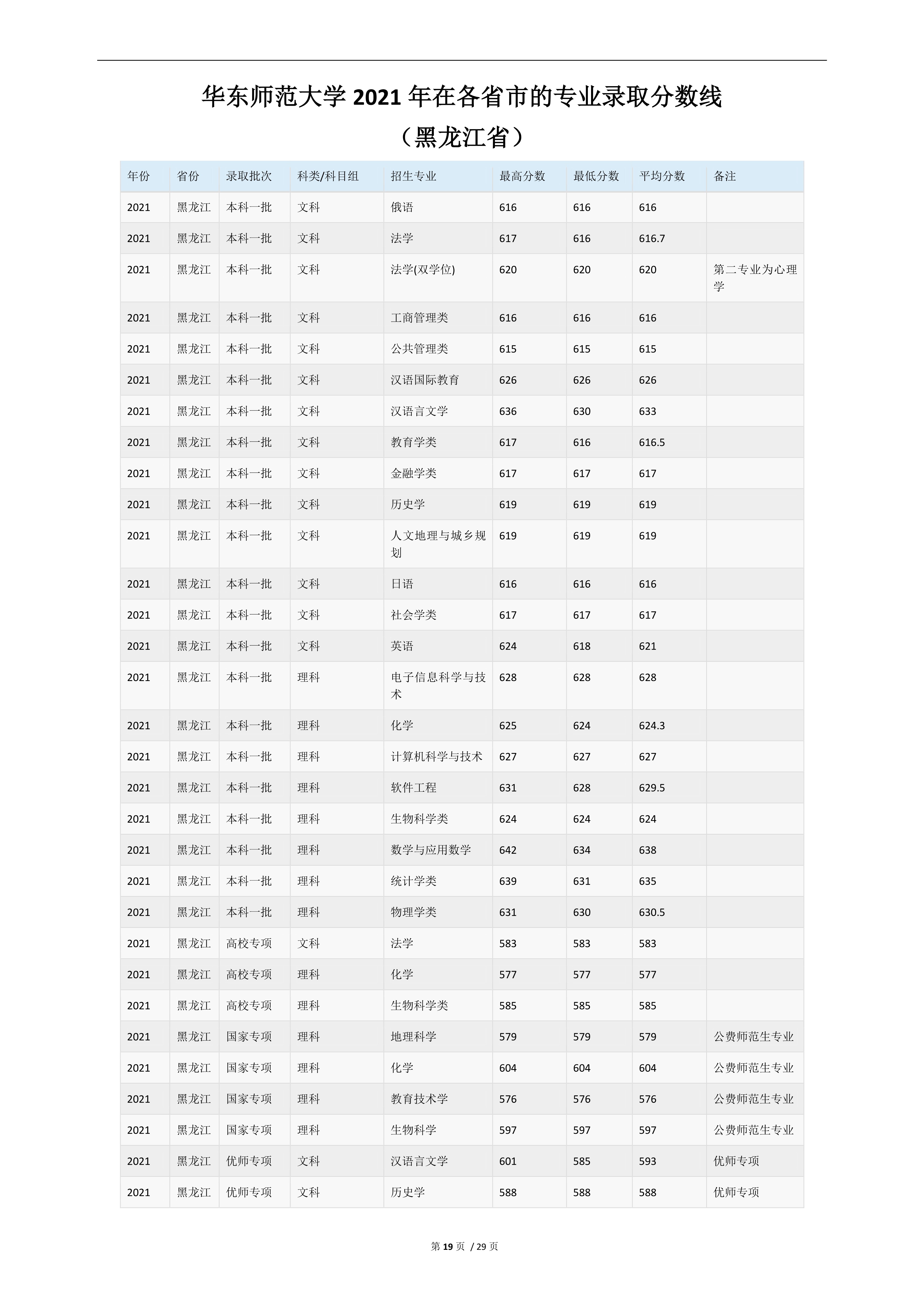 2022高考：华东师范大学2021年在各省市的专业录取分数线