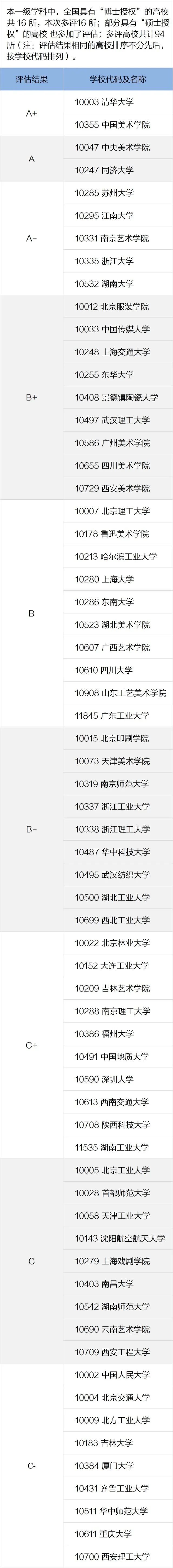 重磅！2021艺术类专业最强排行榜出炉