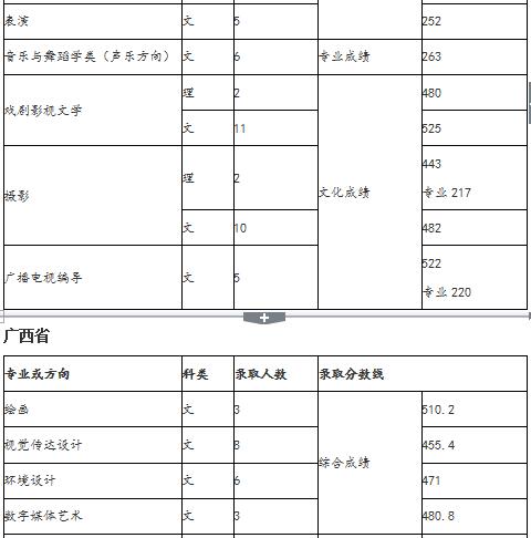 2018年天津师范学院艺术类录取分数线