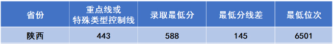 汇总！陕西各大高校在陕招生最低分数线数据对比