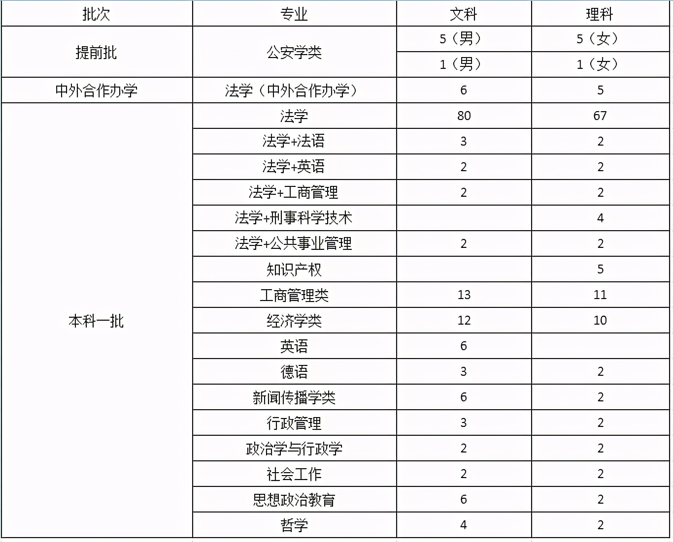 西南政法大学6个双学士学位招生，重庆1496人，你准备好了吗？