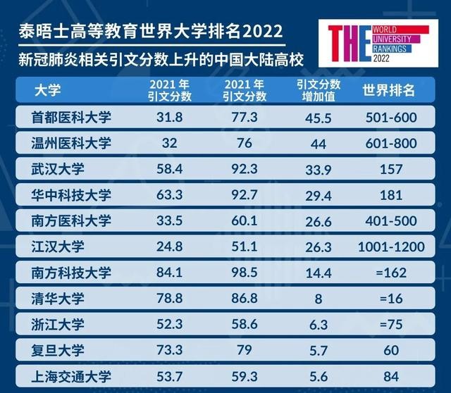 刚刚！2022THE世界大学排名发布
