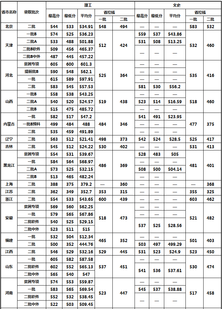 天津工业大学2016-2018录取分数线