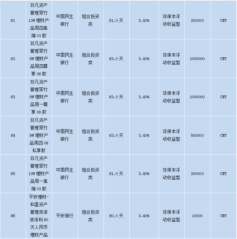 各个银行理财产品,各大银行理财