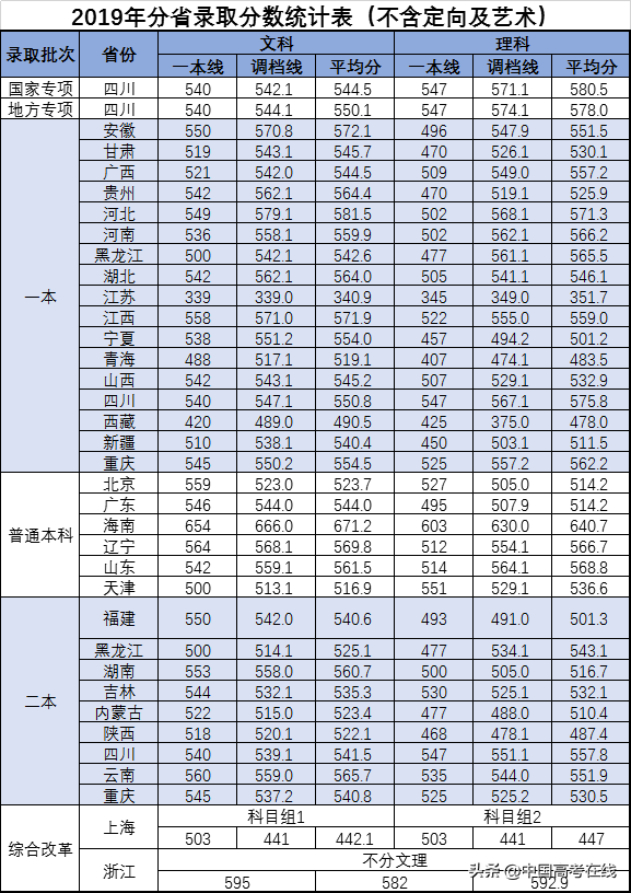 这些公办本科高校，才是四川最好的大学！附部分院校录取分数