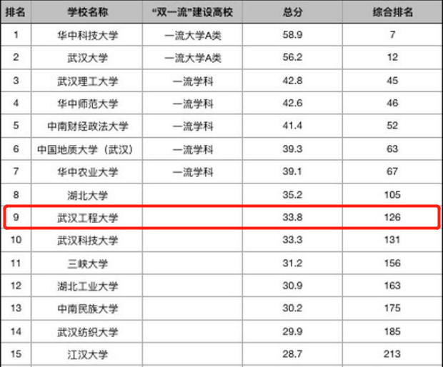 武汉工程大学实力如何？用这8组排名说话！比肩211