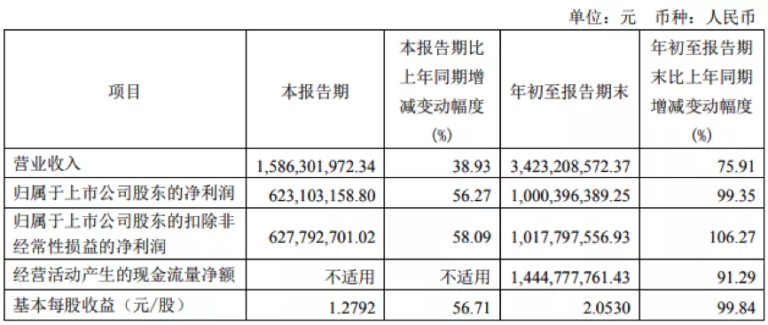 水井坊前三季度淨賺10億 2大流通股東三季度減持1660萬股