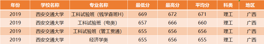 西安交通大学：全国30省各专业录取分数线，一次发布