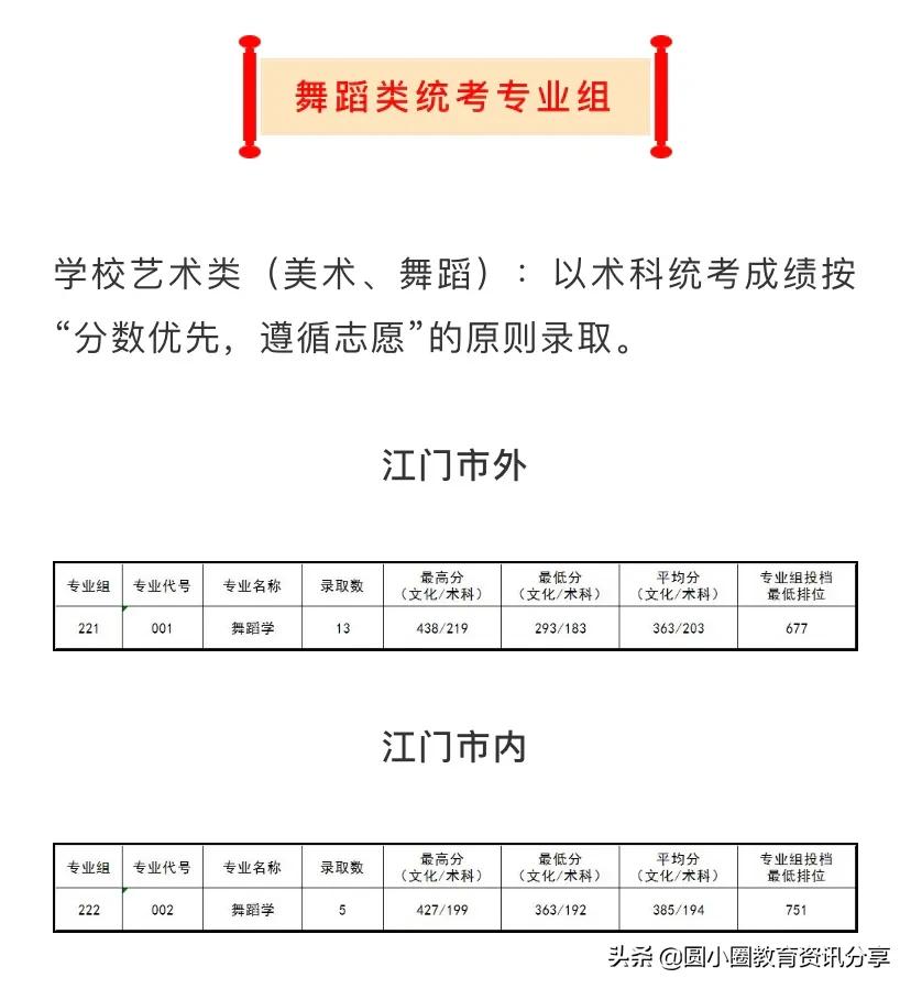 五邑大学2021年分省、分专业录取情况