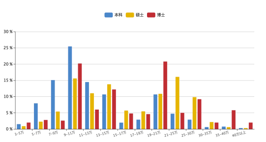 最新就业报告：选调生增加！本科毕业生平均年薪超13万