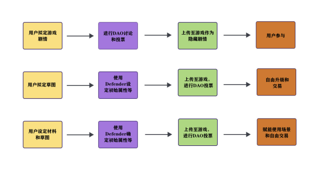 三分钟速读defender：基于Arbitrum打造loot形式的Gamefi体验